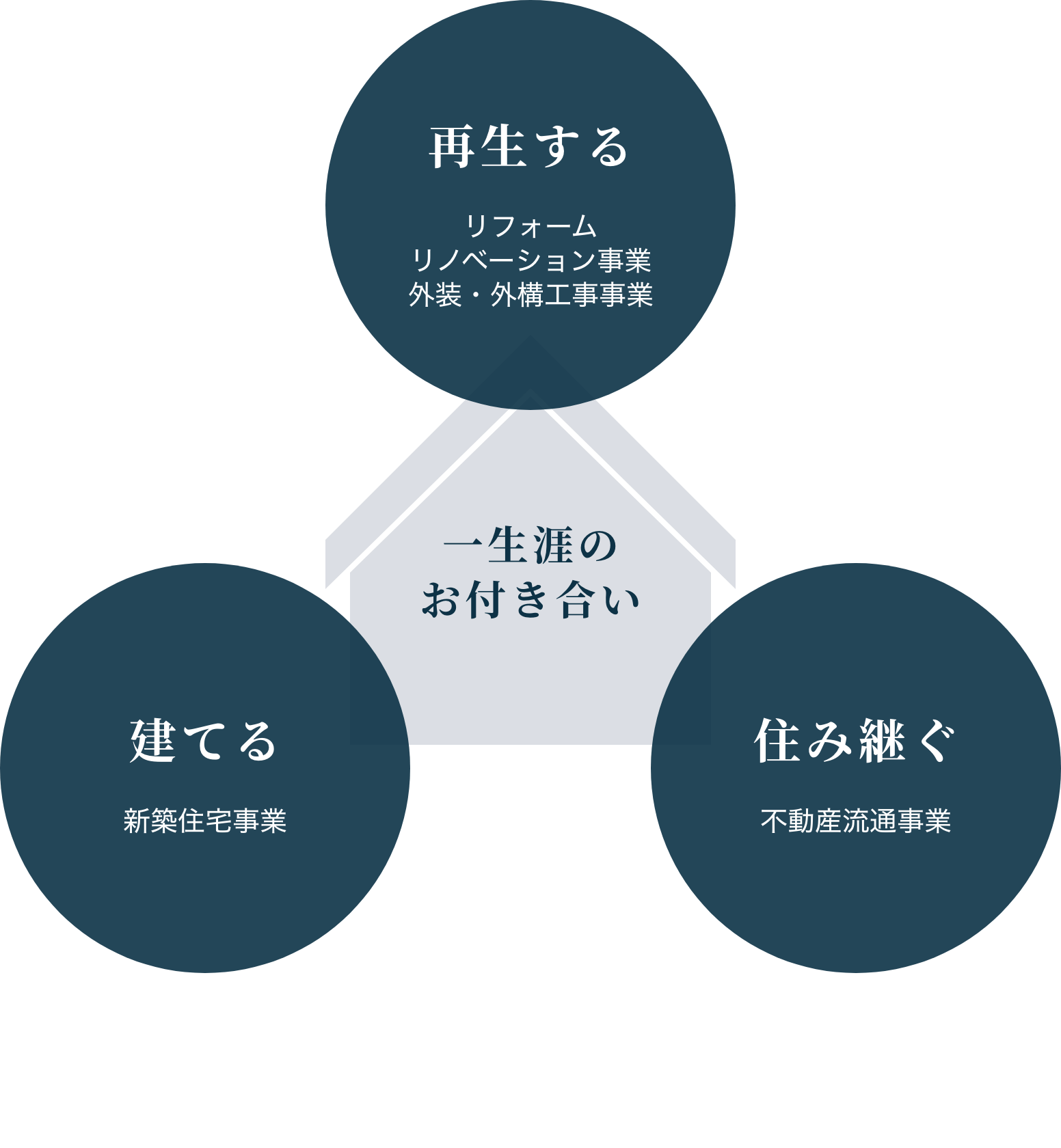 再生する・住み継ぐ・建てる